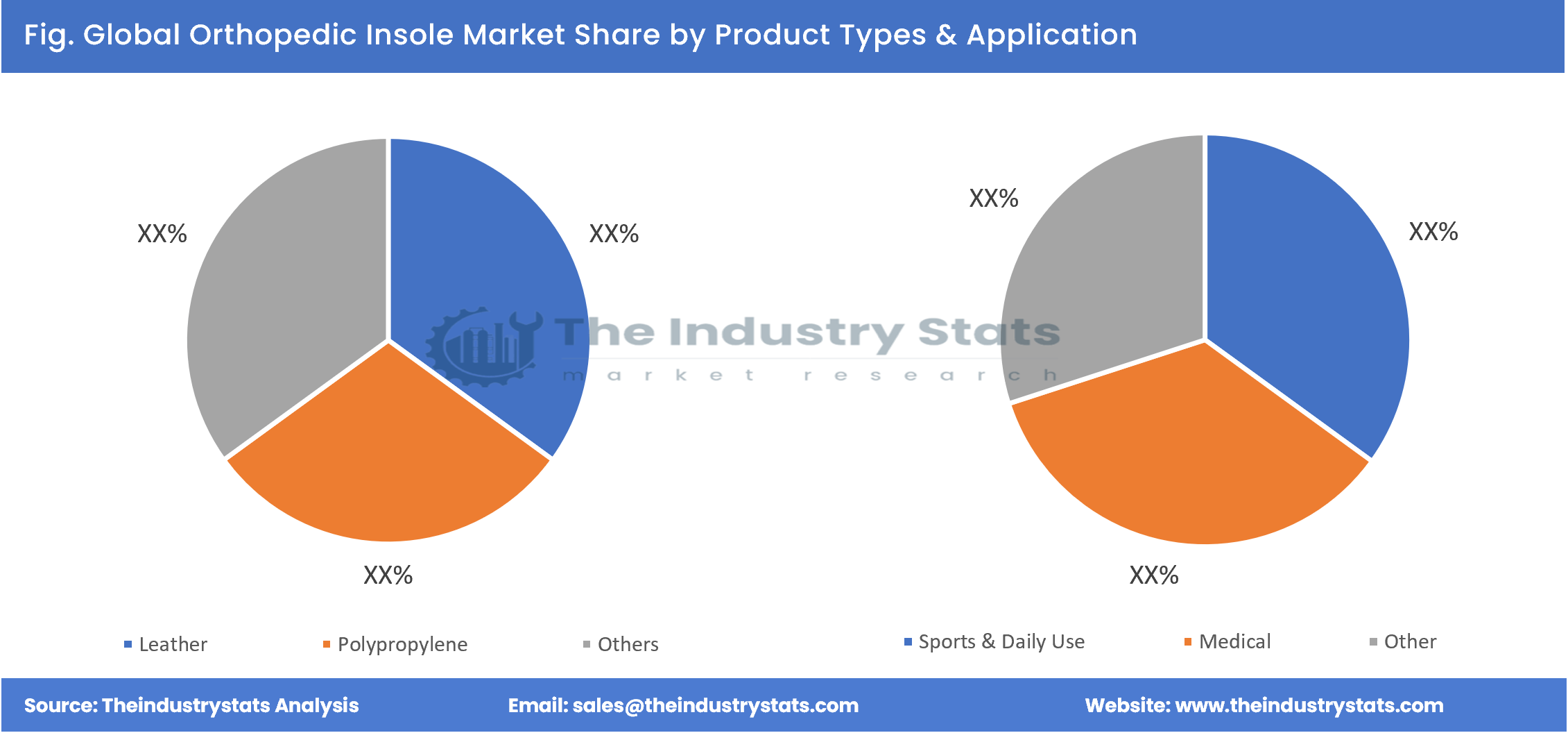 Orthopedic Insole Share by Product Types & Application